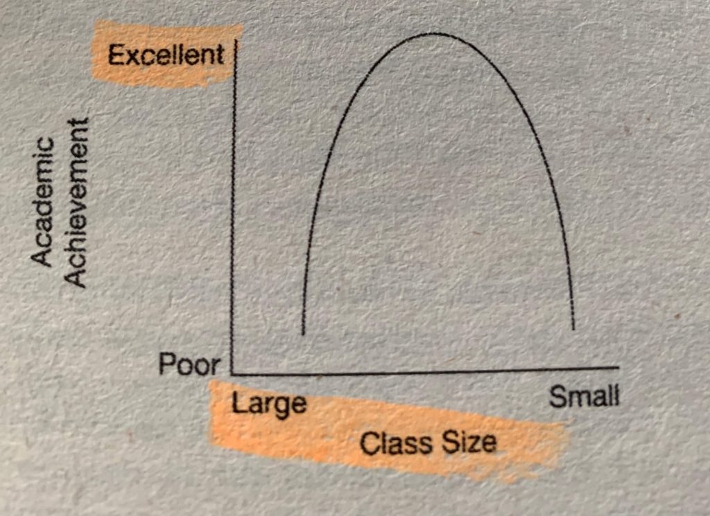 inverted-U curve by Malcolm Gladwell